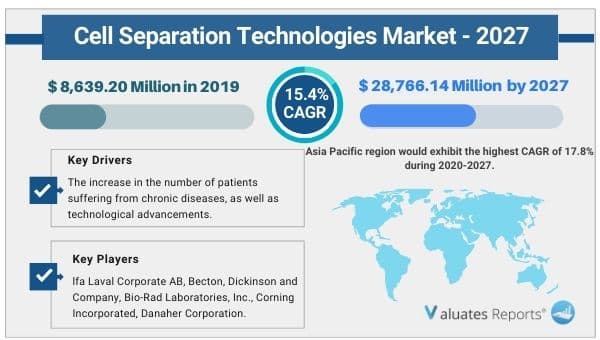Cell separation technologies market